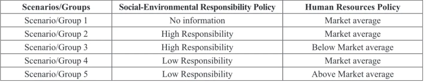 Figure 1.  Scenarios: Social-Environmental Responsibility Policy x Human Resources Policy.
