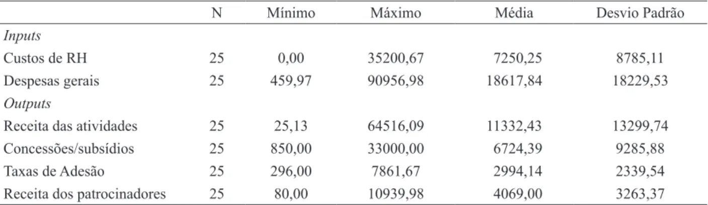 Tabela 1.  Inputseoutputs DEA