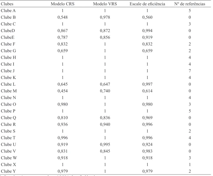 Tabela 3. Resultados da DEA de 2009 a 2011