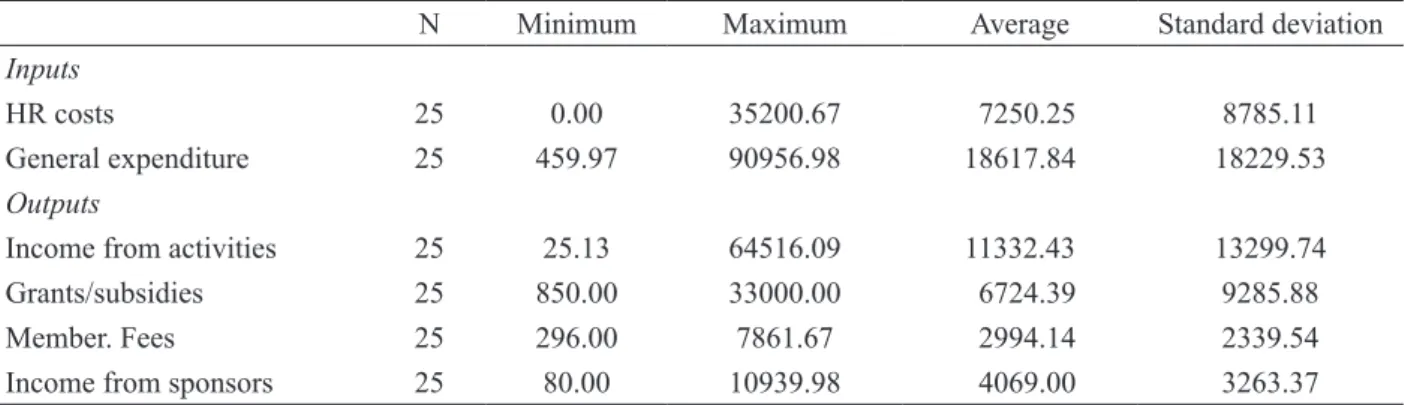 Table 1. DEA inputs and outputs 