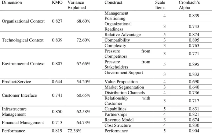 Table 5 shows the factor structure of the constructs used in this study. 