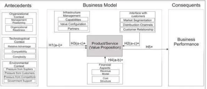 Figure 1  –  Theoretical-conceptual model and research hypotheses  