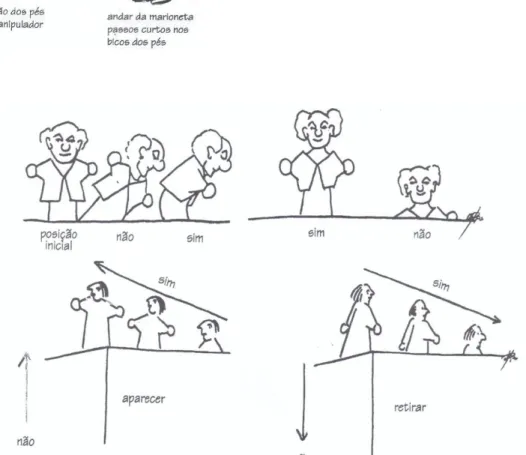 Fig. 22 - Adaptação à Marioneta – treino  das capacidades dramáticas, desenho de  Manuel Dias (1998)