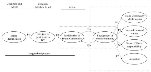 Figure 1 shows the conceptual model proposed in this study. The model proposes the  existence  of  a  circular  relationship  between  participation  and  engagement  in  brand  communities