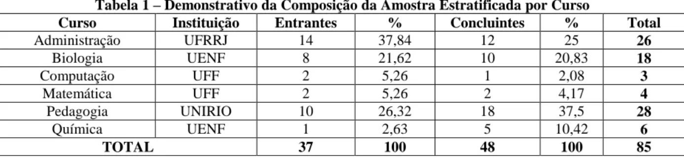 Tabela 1 – Demonstrativo da Composição da Amostra Estratificada por Curso 