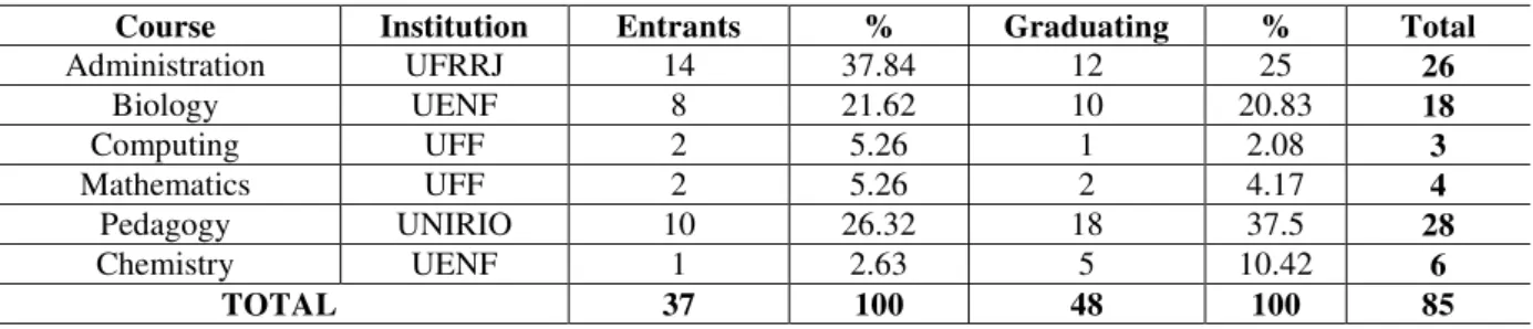 Table 1 – Demonstrating the Composition of the Sample Stratified by Course 