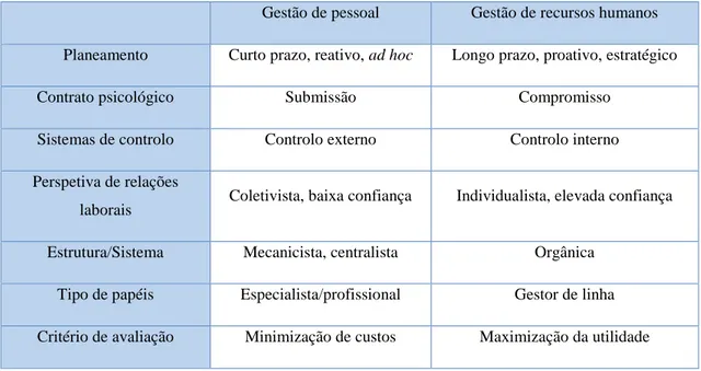 Tabela 2- Diferentes interpretações de GRH 