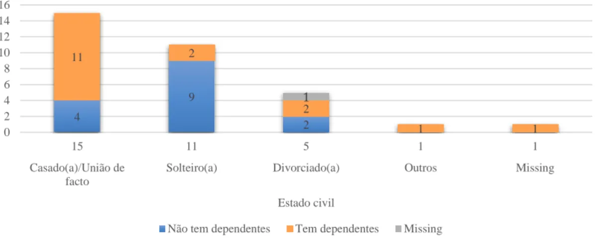 Tabela 8- Relação entre estado civil e dependentes