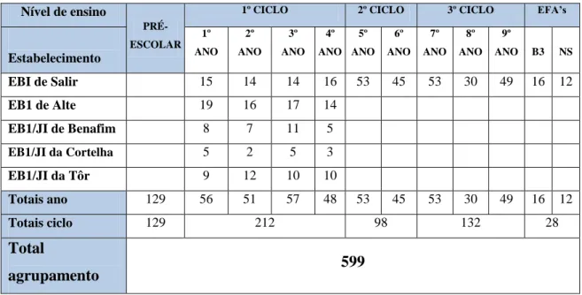 Tabela 1.3 - Agrupamento de Escolas de Salir  - Alunos inscritos a 01-09-2011 