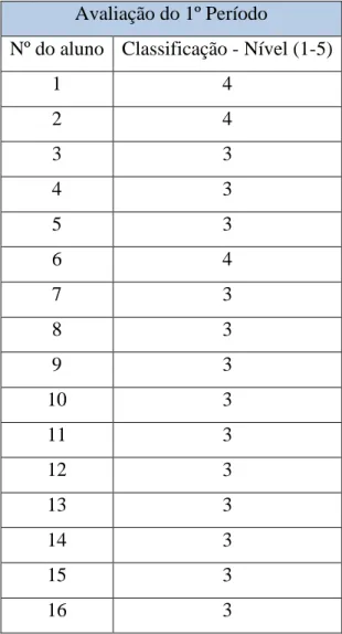 Tabela 3.3 – Avaliação do 1º Período  Avaliação do 1º Período 