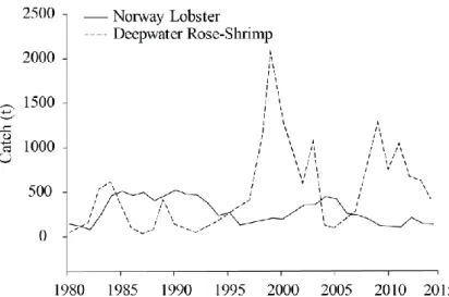 Fig 1 Landings of Norway lobster (Nephrops norvegicus) and deepwater rose shrimp (Parapenaeus  longirostris) between 1980 and 2014 in Portugal (DGRM, Recuros da Pesca), including 2015 (until 