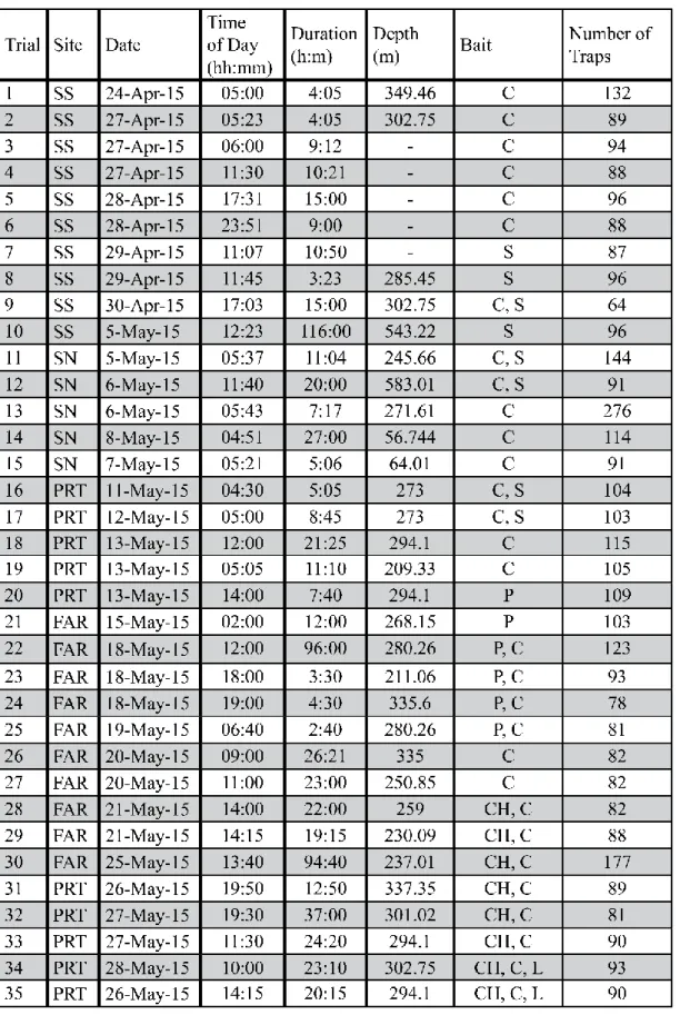 Table 3 Number of trials with according coordinates, duration time of day, depth and bait in the South- South-West coast (15) and Algarve (20)