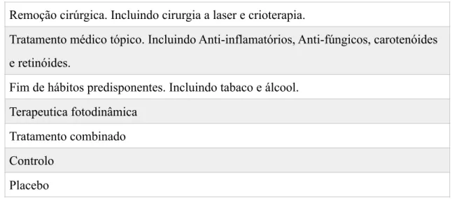 Tabela 7 - Opções terapêuticas para o tratamento da Leucoplasia. (fonte: LODI, 2006) 