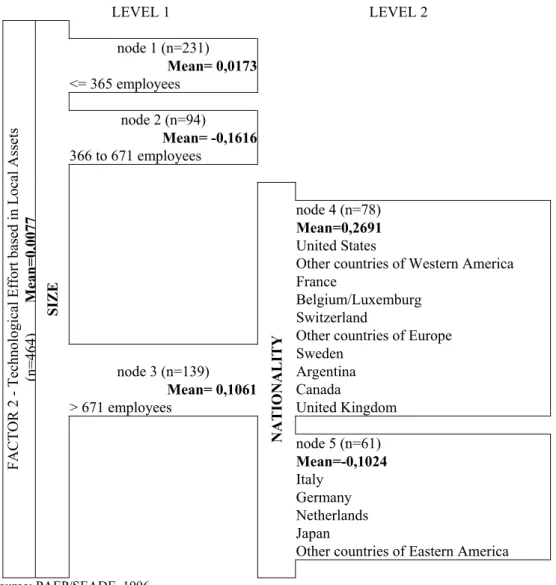 Figure 2: Answer Tree Segmentation for the PTE 2 (Pattern of Technological Effort based  on Local Assets)  LEVEL 1  LEVEL 2  node 1 (n=231)  Mean= 0,0173  <= 365 employees     node 2 (n=94)  Mean= -0,1616 366 to 671 employees           node 4 (n=78)  Me