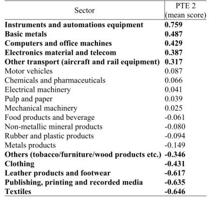 Table 2: Mean Scores of PTE 2 (Technological Effort based in Local Assets) in Foreign Firms  (1), by Industrial Sectors 
