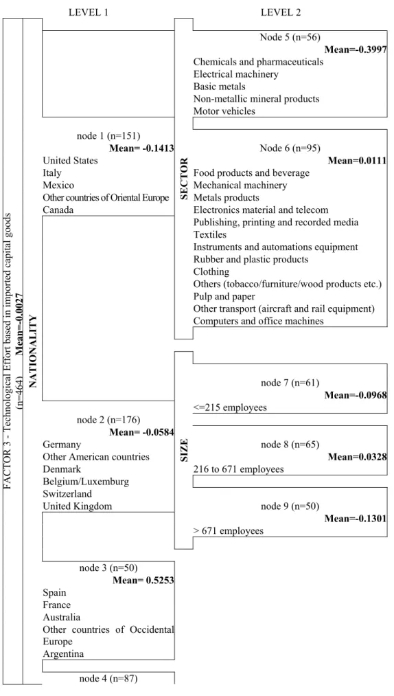 Figure 3: Answer Tree Segmentation for the PTE 3 (Pattern of Technological Effort based  on Imported Capital Goods) 
