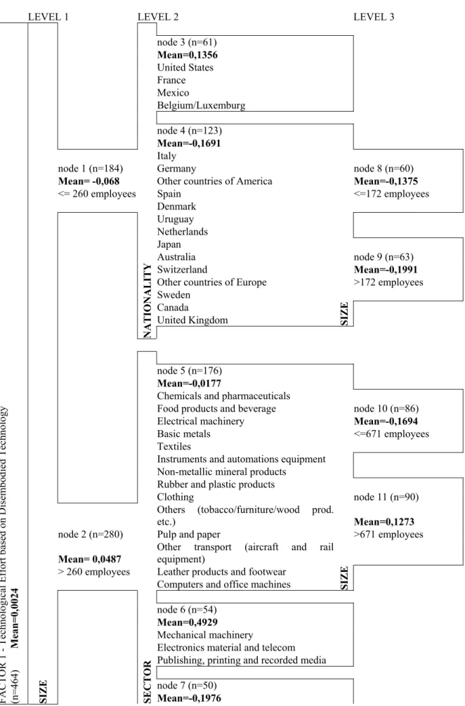 Figure 1: Answer Tree Segmentation for PTE 1 (Pattern of Technological Effort based on  Disembodied Technology) 