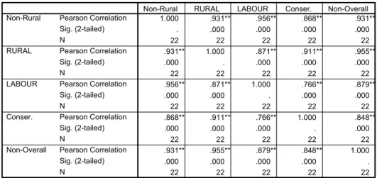 Table 5: Pearson’s Moment Correlation 