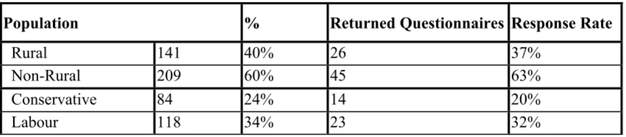 Table 3: Response Rate Explained 
