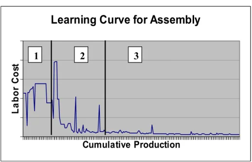 Figure one brings the learning curve for the assembly area in terms of cumulative production for the  first year of operations