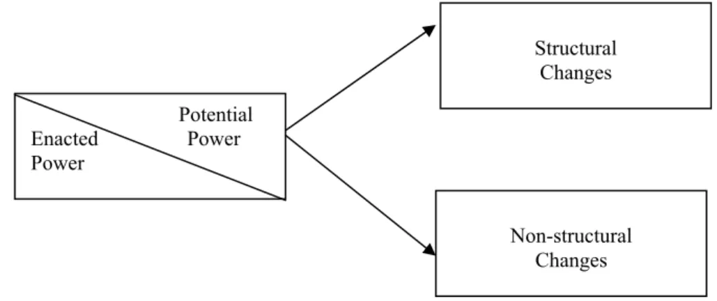 Figure 1: Power and Structural and Non-structural Changes in Networks 