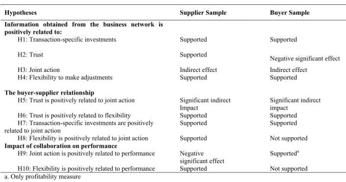 Table 1 provides an overview of the tests of the hypotheses. It clearly shows, that the information  that firms obtain from the network affects the long-term buyer-supplier relationship