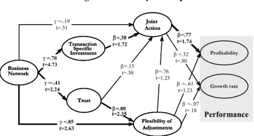 Figure 2 shows the results of a constrained model of our theoretical framework, where the non- non-significant paths of the estimated model (i.e., from business network to joint action and from trust to  joint action) are set at zero