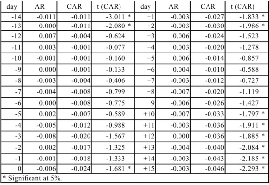 Table 1 shows the simple and accumulated daily abnormal returns and corresponding t statistics  estimated by OLS, ARCH or GARCH, according to their best fit, for the period of 15 days prior to and  15 days following the issue announcement