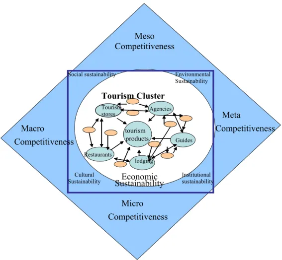 Figure 3: Cluster Model for the Impact of Tourism on Local Development: Competitiveness and  Sustainability 