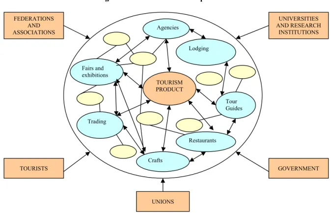 Figure 1: Tourism Cluster Representation 