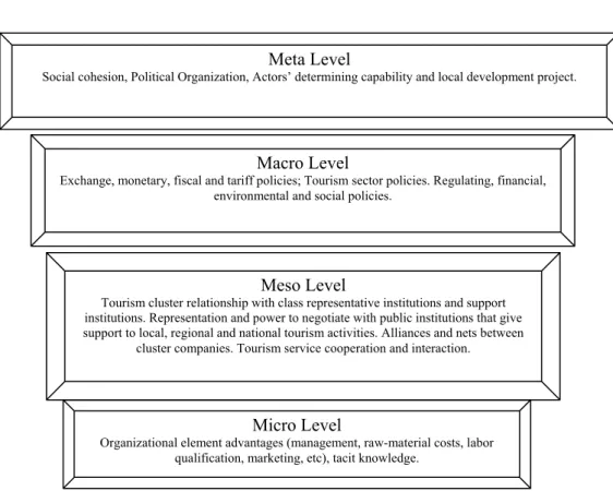 Figure 2: Tourism Cluster Systemic Competitiveness Levels  