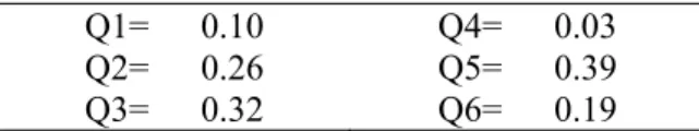 Table 9: Discriminant Power Values (Experiment 2)  Q1= 0.10  Q2= 0.26  Q3= 0.32  Q4= 0.03 Q5= 0.39 Q6= 0.19 