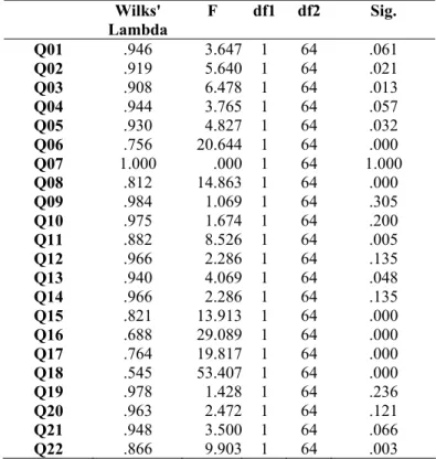 Table 10: Experiment 1: Tests of Equality of Group Means   Wilks'  Lambda  F df1  df2  Sig