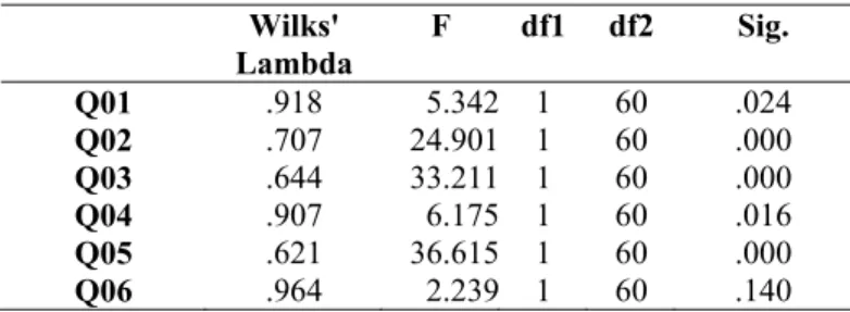 Table 12: Experiment 1: Discriminant Function (stepwise) 