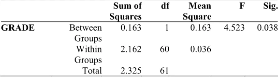 Table 4: ANOVA (Experiment 1) 