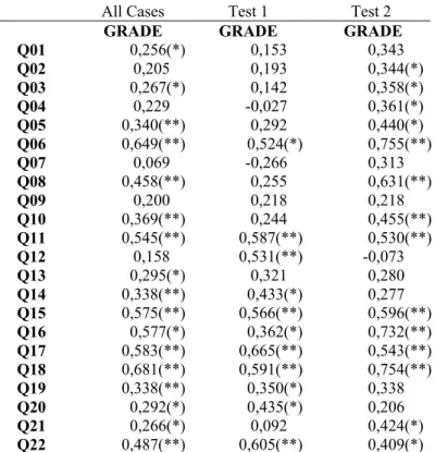Table 6: Questions (Items) &amp; Grade (Score) – Experiment 1     All Cases    Test 1    Test 2 