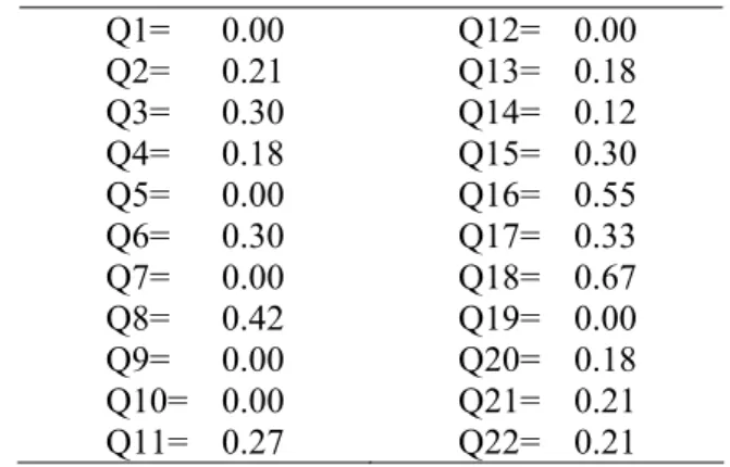 Table 7: Questions (Items) &amp; Grade (Score) – Experiment 2       All Cases       Test 1       Test 2 