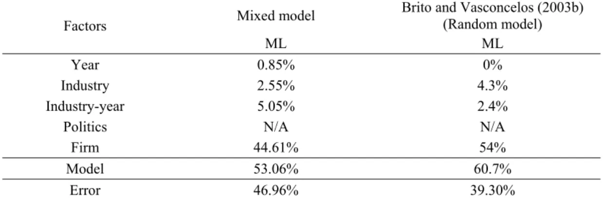 Table 4: Components of Variance for Equation 1 Compared to other Brazilian Model 