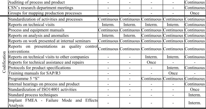 Table 5: Functioning of Learning Processes Used by CSN 