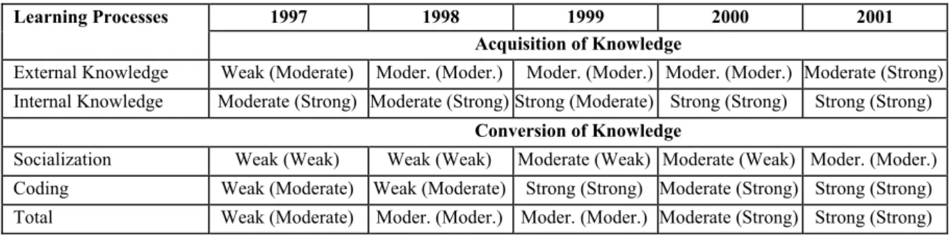 Table 6: Interaction Between and Within Knowledge Acquisition and Conversion Processes 