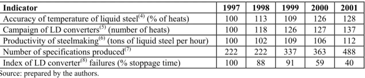 Table 7: Operational Performance Indicators at CSN 