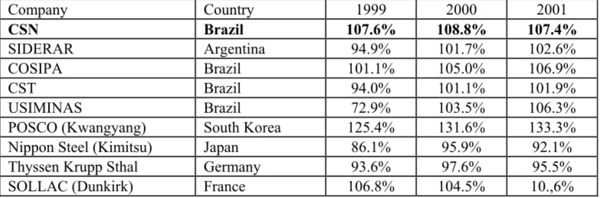 Table 10: Utilization of Productive Capacity of the Steelmaking of Worldwide Steel Mills 