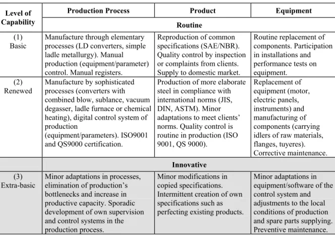 Table 1: Technological Capabilities: Steelmaking Unit (Steel Mill) 