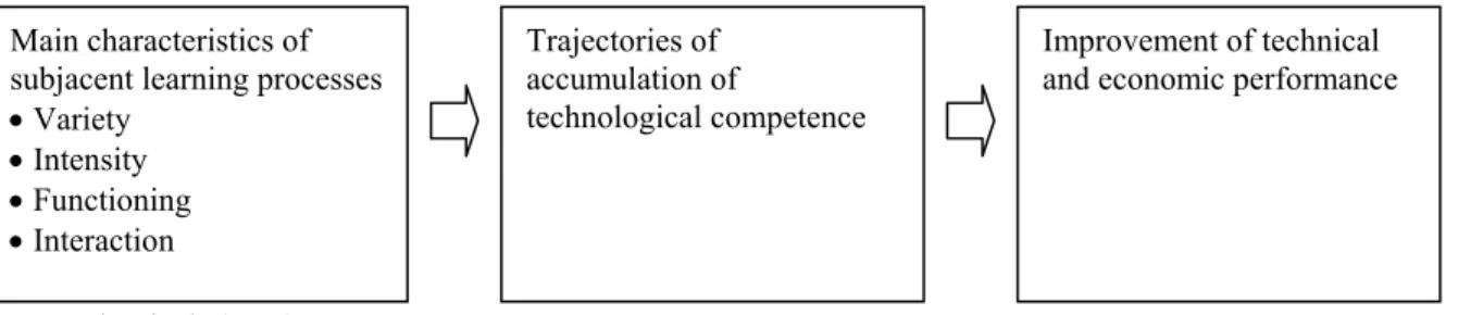 Figure 1: Analytical Model Based on this Article 