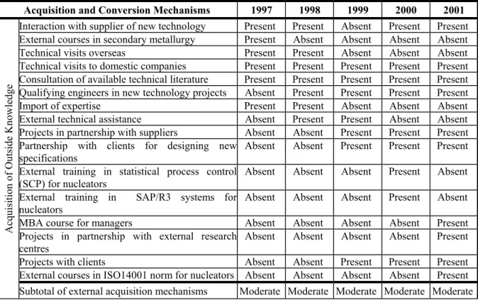 Table 3: Variety of Learning Processes Used by the CSN Steelmaking Unit 