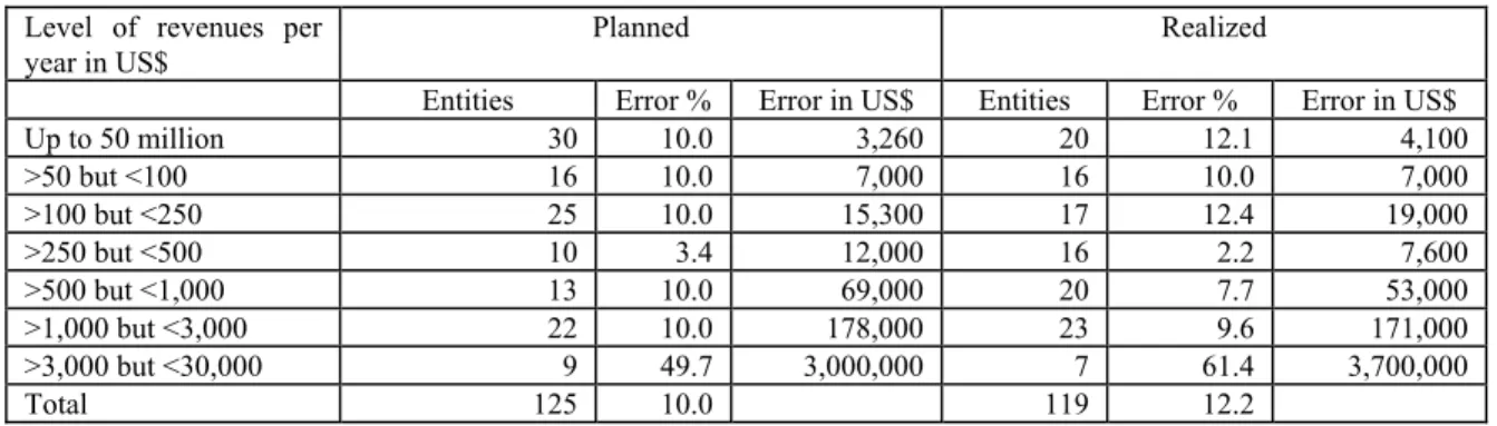 Table 3: Sample Segmentation and Statistical Error 