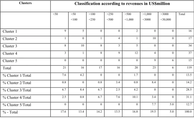 Table 6: Clusters According to Revenues 