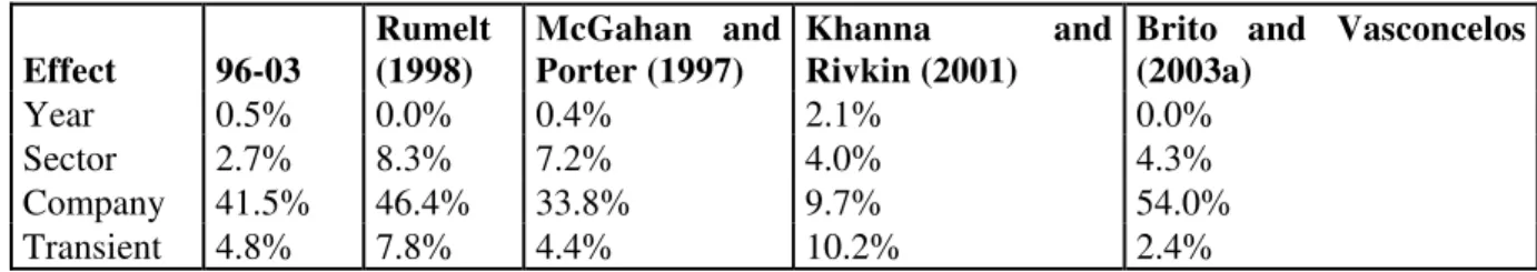 Table 5 below compares the numbers found in the present work with the results for the North  American market (McGahan &amp; Porter, 1997; Rumelt, 1991) and with previous studies of the Brazilian  market (Brito &amp; Vasconcelos, 2003a; Khanna &amp; Rivkin,