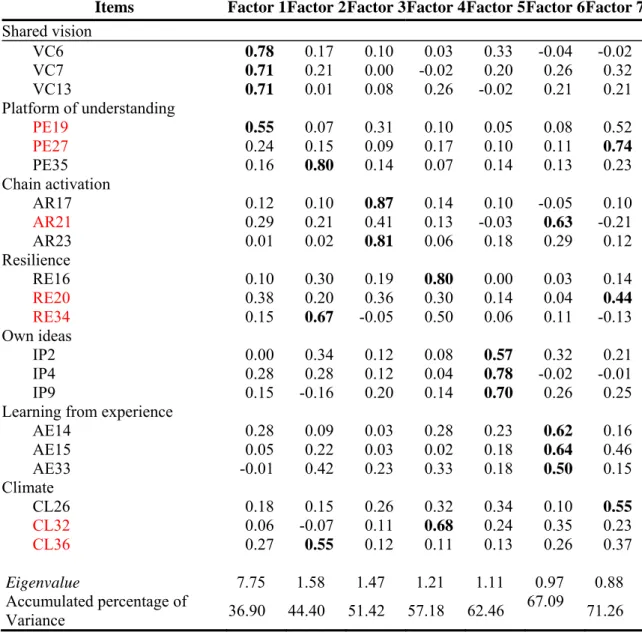 Table 3: Factor Analysis of the TFI 
