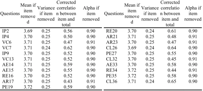 Table 5: Analysis of Reliability: Internal Consistency –Cronbach’s Alpha of the TFI 